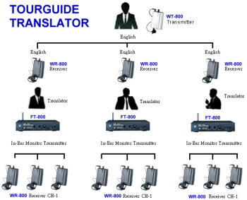 TOURGUIDE TRANSLATOR   350 X